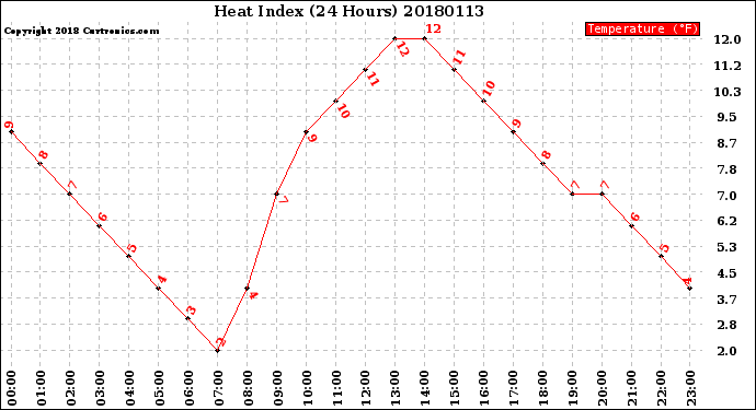 Milwaukee Weather Heat Index<br>(24 Hours)