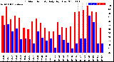 Milwaukee Weather Outdoor Humidity<br>Daily High/Low