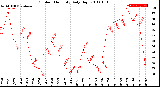 Milwaukee Weather Outdoor Humidity<br>Daily High