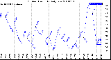 Milwaukee Weather Outdoor Humidity<br>Daily Low