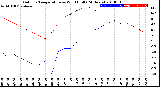 Milwaukee Weather Outdoor Temperature<br>vs Wind Chill<br>(24 Hours)