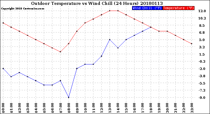 Milwaukee Weather Outdoor Temperature<br>vs Wind Chill<br>(24 Hours)