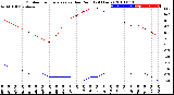 Milwaukee Weather Outdoor Temperature<br>vs Dew Point<br>(24 Hours)