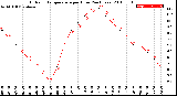 Milwaukee Weather Outdoor Temperature<br>per Hour<br>(24 Hours)