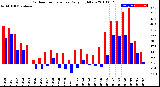 Milwaukee Weather Outdoor Temperature<br>Daily High/Low