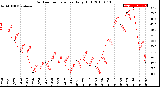 Milwaukee Weather Outdoor Temperature<br>Daily High