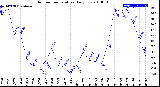 Milwaukee Weather Outdoor Temperature<br>Daily Low