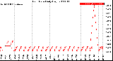 Milwaukee Weather Rain Rate<br>Daily High