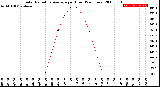 Milwaukee Weather Solar Radiation Average<br>per Hour<br>(24 Hours)