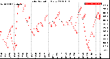 Milwaukee Weather Solar Radiation<br>Daily