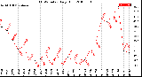 Milwaukee Weather THSW Index<br>Daily High