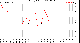 Milwaukee Weather Wind Speed<br>Average<br>(24 Hours)