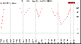 Milwaukee Weather Wind Direction<br>(By Day)