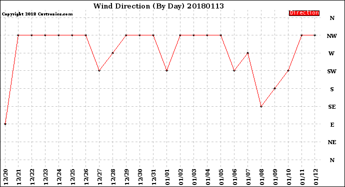 Milwaukee Weather Wind Direction<br>(By Day)