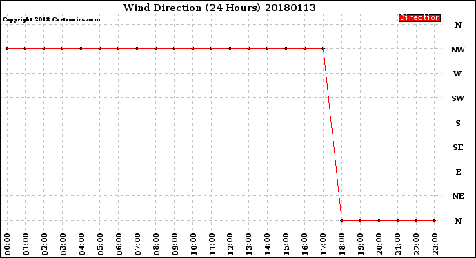 Milwaukee Weather Wind Direction<br>(24 Hours)