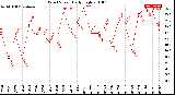 Milwaukee Weather Wind Speed<br>Daily High