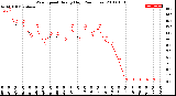 Milwaukee Weather Wind Speed<br>Hourly High<br>(24 Hours)