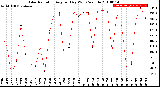 Milwaukee Weather Solar Radiation<br>Avg per Day W/m2/minute