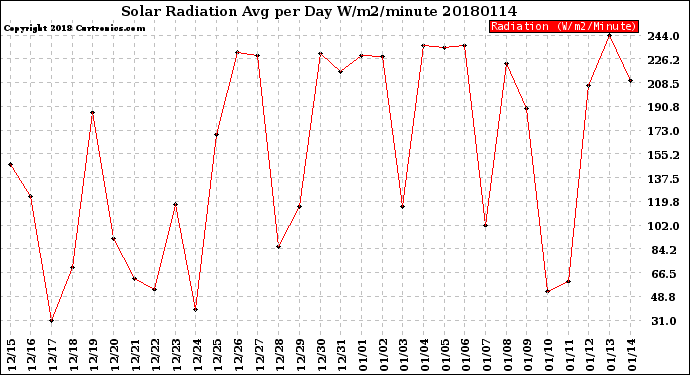 Milwaukee Weather Solar Radiation<br>Avg per Day W/m2/minute