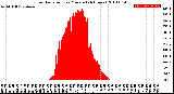 Milwaukee Weather Solar Radiation<br>per Minute<br>(24 Hours)