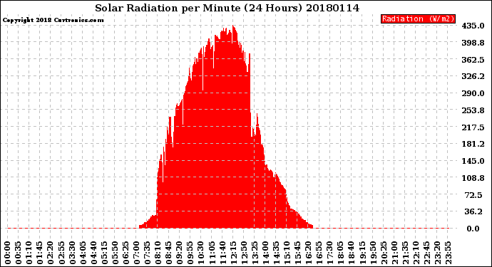 Milwaukee Weather Solar Radiation<br>per Minute<br>(24 Hours)