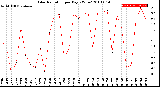 Milwaukee Weather Solar Radiation<br>per Day KW/m2