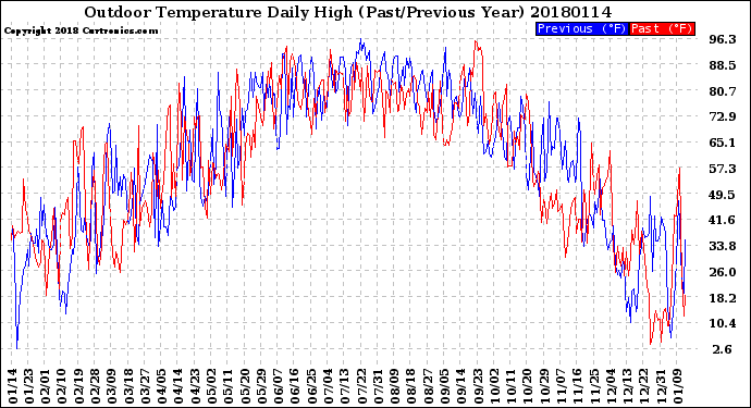 Milwaukee Weather Outdoor Temperature<br>Daily High<br>(Past/Previous Year)