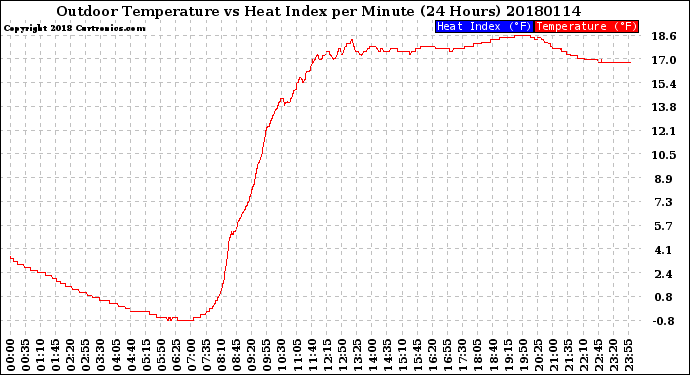 Milwaukee Weather Outdoor Temperature<br>vs Heat Index<br>per Minute<br>(24 Hours)