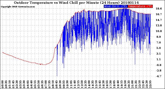 Milwaukee Weather Outdoor Temperature<br>vs Wind Chill<br>per Minute<br>(24 Hours)