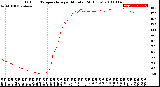 Milwaukee Weather Outdoor Temperature<br>per Minute<br>(24 Hours)