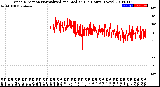 Milwaukee Weather Wind Direction<br>Normalized and Median<br>(24 Hours) (New)