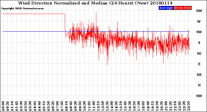 Milwaukee Weather Wind Direction<br>Normalized and Median<br>(24 Hours) (New)