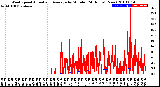 Milwaukee Weather Wind Speed<br>Actual and Average<br>by Minute<br>(24 Hours) (New)