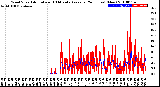 Milwaukee Weather Wind Speed<br>Actual and 10 Minute<br>Average<br>(24 Hours) (New)