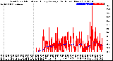 Milwaukee Weather Wind Speed<br>Actual and Hourly<br>Average<br>(24 Hours) (New)