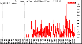 Milwaukee Weather Wind Speed<br>by Minute<br>(24 Hours) (New)