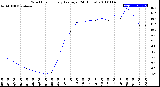 Milwaukee Weather Wind Chill<br>Hourly Average<br>(24 Hours)