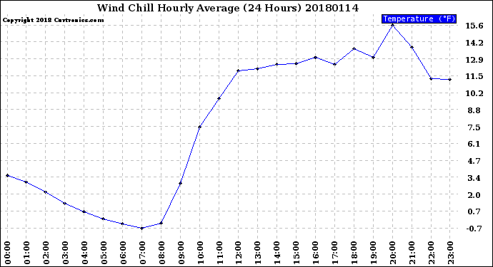 Milwaukee Weather Wind Chill<br>Hourly Average<br>(24 Hours)