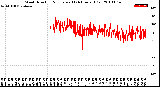 Milwaukee Weather Wind Direction<br>Normalized<br>(24 Hours) (Old)