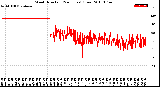 Milwaukee Weather Wind Direction<br>(24 Hours) (Raw)