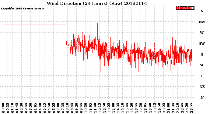 Milwaukee Weather Wind Direction<br>(24 Hours) (Raw)