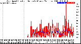 Milwaukee Weather Wind Speed<br>Actual and Median<br>by Minute<br>(24 Hours) (Old)