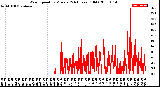 Milwaukee Weather Wind Speed<br>by Minute<br>(24 Hours) (Old)