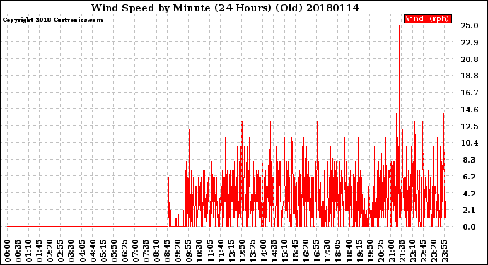 Milwaukee Weather Wind Speed<br>by Minute<br>(24 Hours) (Old)