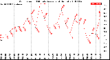 Milwaukee Weather Wind Speed<br>10 Minute Average<br>(4 Hours)