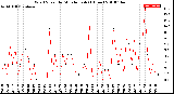 Milwaukee Weather Wind Speed<br>by Minute mph<br>(1 Hour)