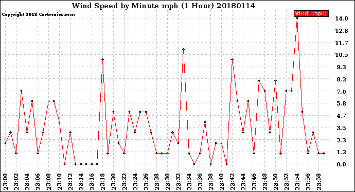 Milwaukee Weather Wind Speed<br>by Minute mph<br>(1 Hour)