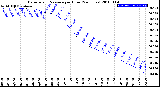 Milwaukee Weather Barometric Pressure<br>per Hour<br>(24 Hours)