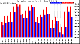 Milwaukee Weather Barometric Pressure<br>Daily High/Low