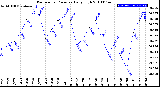 Milwaukee Weather Barometric Pressure<br>Daily High